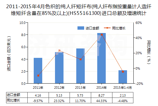2011-2015年4月色織的純人纖短纖布(純人纖布指按重量計人造纖維短纖含量在85%及以上)(HS55161300)進口總額及增速統(tǒng)計